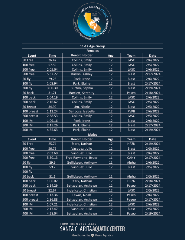 11-12-Greater-Pacific-Inviitational-Meet-Records