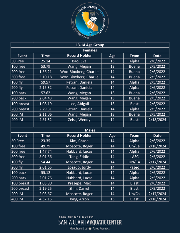 13-14-Greater-Pacific-Inviitational-Meet-Records